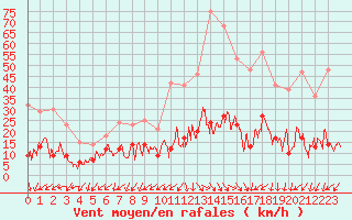 Courbe de la force du vent pour Col du Mont-Cenis (73)