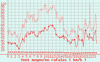 Courbe de la force du vent pour Ile de Groix (56)