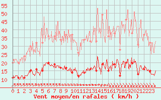 Courbe de la force du vent pour Rocroi (08)