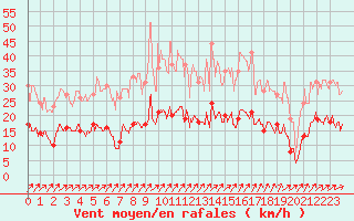 Courbe de la force du vent pour Esternay (51)