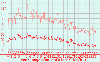 Courbe de la force du vent pour Ploumanac