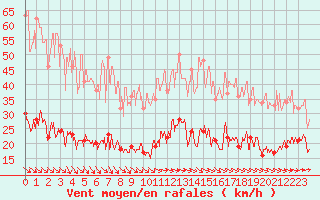 Courbe de la force du vent pour Deauville (14)