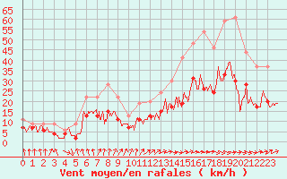 Courbe de la force du vent pour Muret (31)