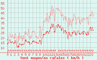 Courbe de la force du vent pour Landivisiau (29)