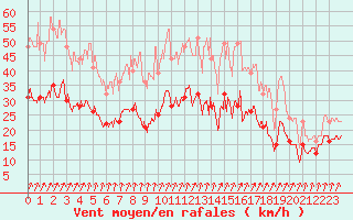 Courbe de la force du vent pour Port-en-Bessin (14)