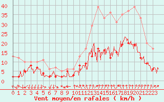 Courbe de la force du vent pour Aubenas - Lanas (07)