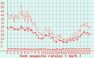 Courbe de la force du vent pour Deauville (14)