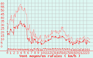 Courbe de la force du vent pour Cannes (06)