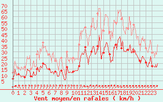 Courbe de la force du vent pour Fontenay (85)