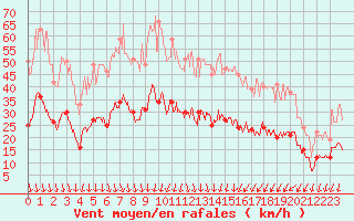 Courbe de la force du vent pour Nmes - Garons (30)