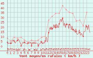 Courbe de la force du vent pour Beauvais (60)