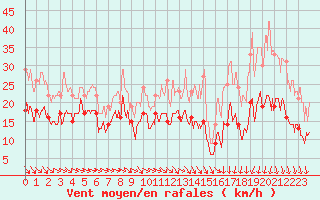 Courbe de la force du vent pour Rodez (12)