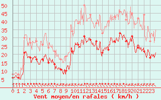 Courbe de la force du vent pour Toulouse-Blagnac (31)