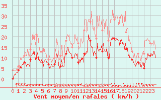 Courbe de la force du vent pour Biarritz (64)