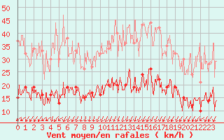 Courbe de la force du vent pour Paris - Montsouris (75)