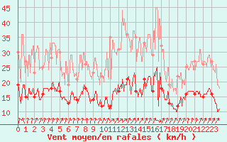 Courbe de la force du vent pour Auxerre-Perrigny (89)