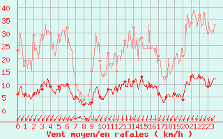 Courbe de la force du vent pour Ussel-Thalamy (19)