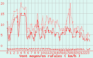 Courbe de la force du vent pour Lyon - Saint-Exupry (69)