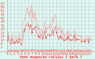 Courbe de la force du vent pour Hyres (83)