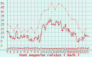 Courbe de la force du vent pour Perpignan (66)