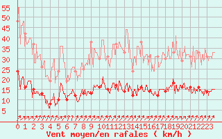Courbe de la force du vent pour Paris - Montsouris (75)