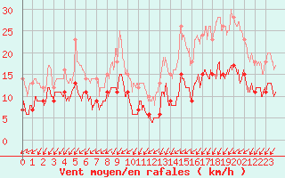 Courbe de la force du vent pour Cap Ferret (33)