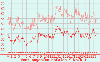 Courbe de la force du vent pour Calais / Marck (62)