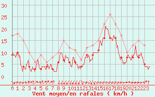 Courbe de la force du vent pour Abbeville (80)