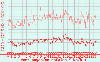 Courbe de la force du vent pour Bourg-Saint-Maurice (73)