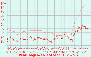 Courbe de la force du vent pour Leucate (11)