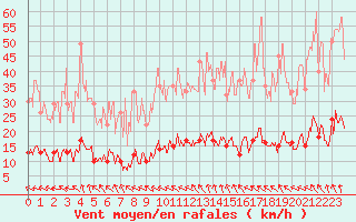 Courbe de la force du vent pour Aix-en-Provence (13)