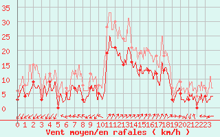 Courbe de la force du vent pour Saint-Auban (04)