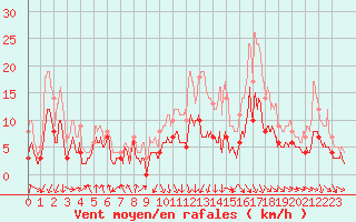 Courbe de la force du vent pour Saint-Etienne (42)