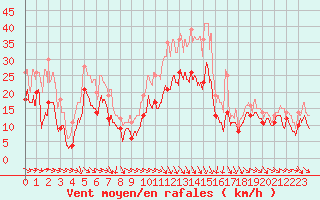 Courbe de la force du vent pour Montpellier (34)