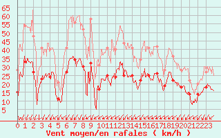 Courbe de la force du vent pour Dinard (35)