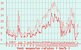 Courbe de la force du vent pour Mende - Chabrits (48)