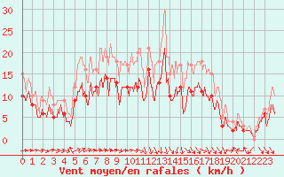 Courbe de la force du vent pour Calais / Marck (62)