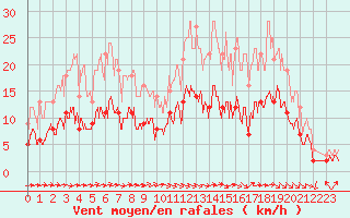 Courbe de la force du vent pour Nevers (58)