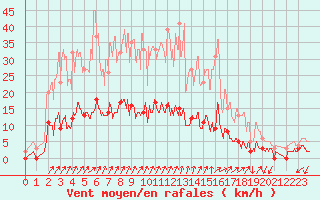 Courbe de la force du vent pour Bussang (88)