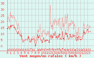 Courbe de la force du vent pour Laval (53)