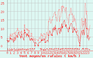 Courbe de la force du vent pour Annecy (74)