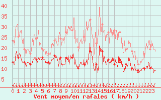 Courbe de la force du vent pour Melun (77)