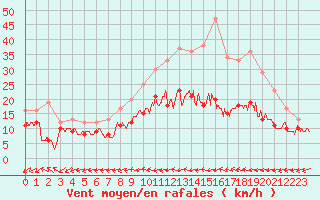 Courbe de la force du vent pour Abbeville (80)