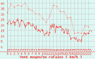 Courbe de la force du vent pour Nantes (44)