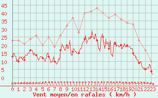 Courbe de la force du vent pour Saunay (37)