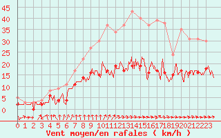 Courbe de la force du vent pour Angers-Beaucouz (49)