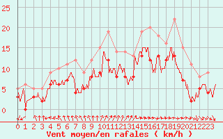 Courbe de la force du vent pour Cognac (16)