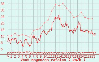 Courbe de la force du vent pour Ile Rousse (2B)