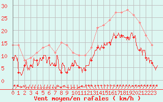 Courbe de la force du vent pour Montpellier (34)