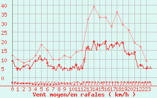 Courbe de la force du vent pour Istres (13)